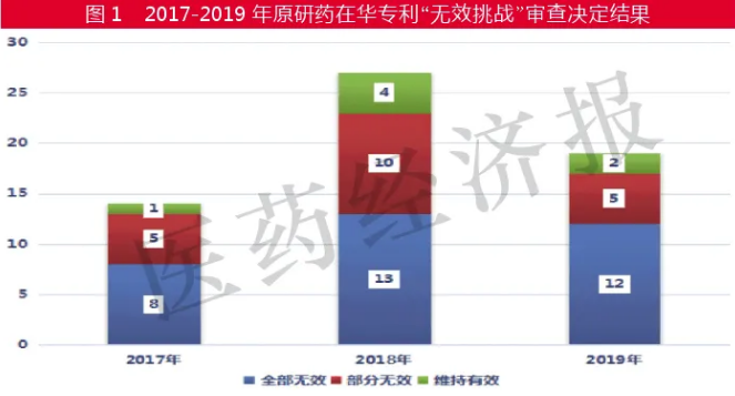 專利挑戰(zhàn)勝算有多大？看正大天晴,、齊魯,、AZ等藥企的攻防戰(zhàn),！