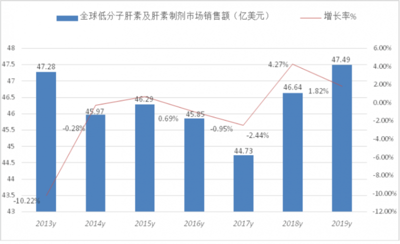 肝素市场逐年上涨 一致性评价迫在眉睫