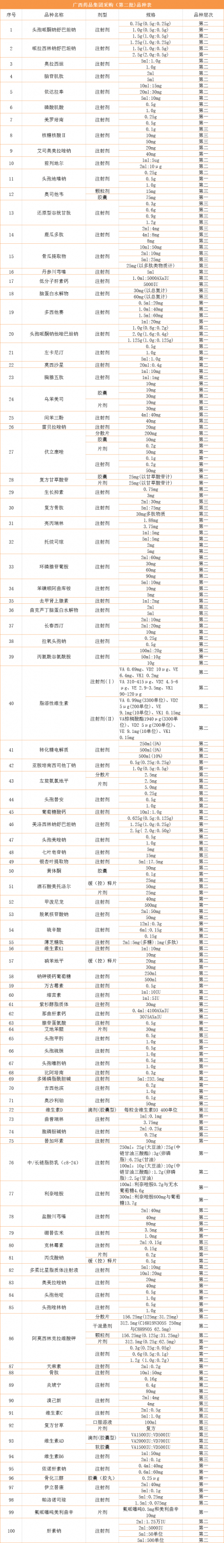 广西药品集团采购第二批启动 涉及100个品种