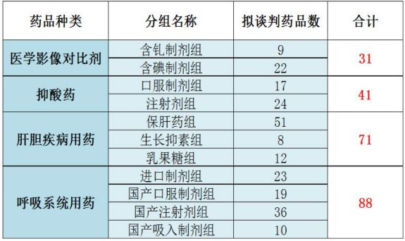 采购额前90、231个医院常用药将开展带量采购！