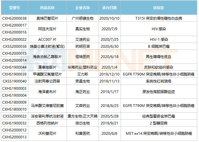 这13款新药亮了：恒瑞、海正、和黄…