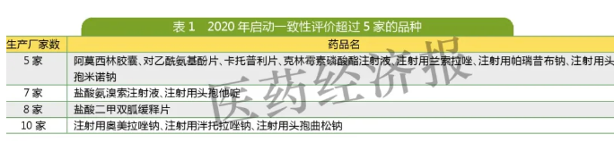 保批文？一致性评价扎堆，这些品种仍有企业申报！