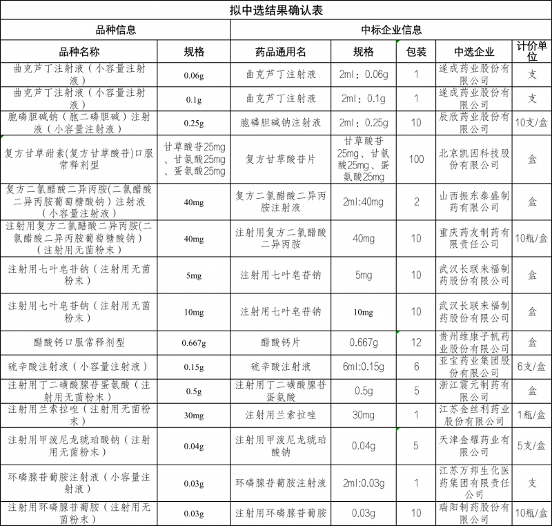 六省二区联盟带量采购，结果公布