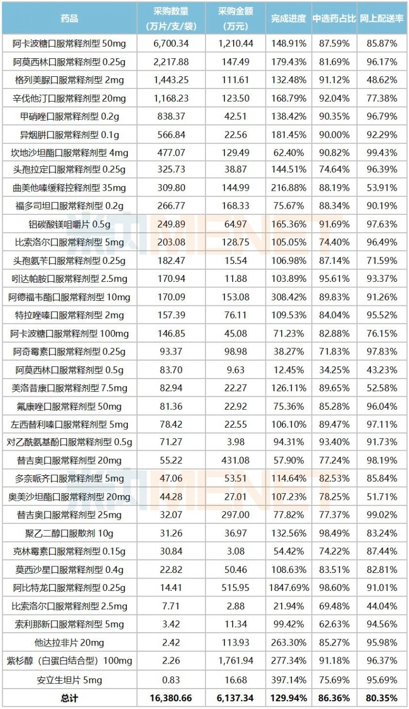 第二批國家集采完成130 口服降糖一哥受熱捧