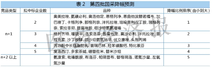 第四批國采降幅預(yù)測,！寡頭或壟斷競爭