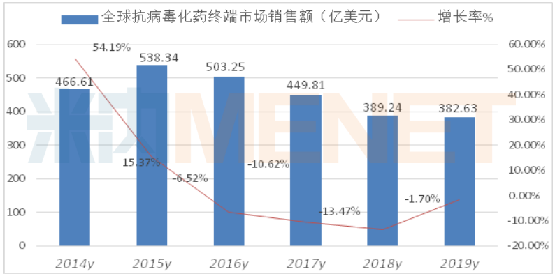 新冠疫情下 抗流感病毒市場(chǎng)能否一路飆升,？