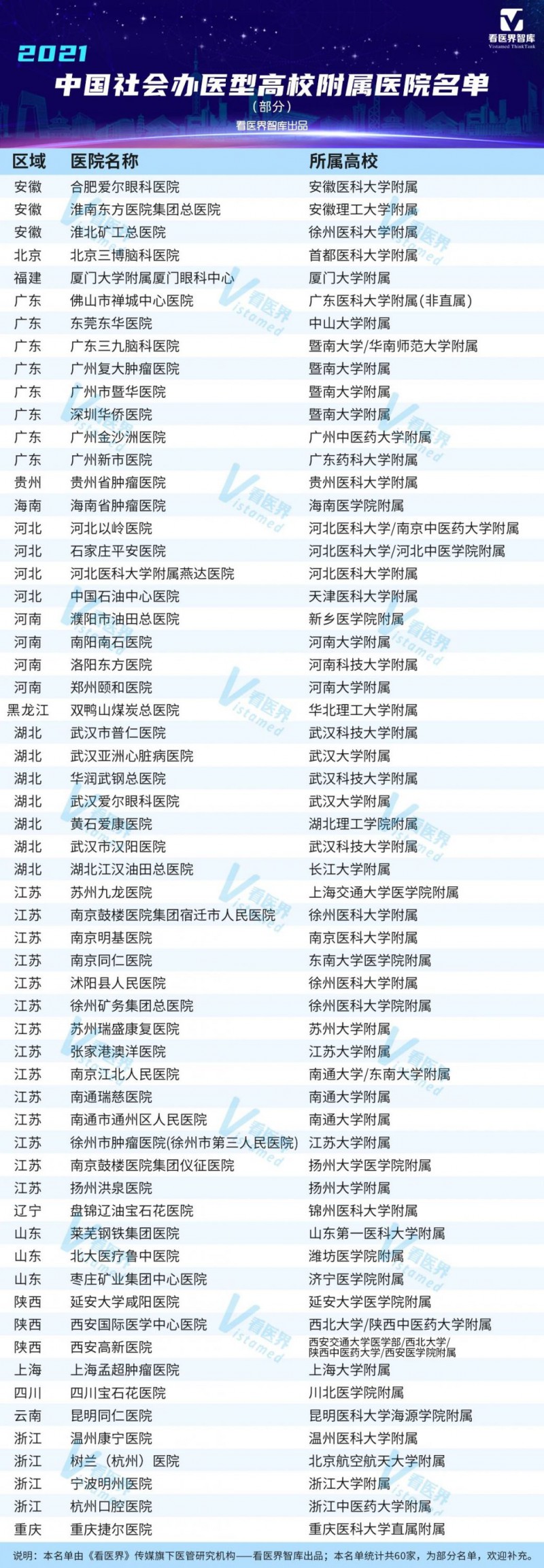一批社会办医成为大学附属医院！名单出炉