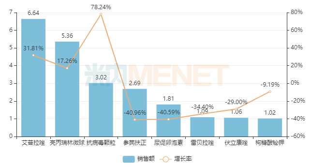 丽珠半年净利润首破10亿 独家注射剂涨4倍