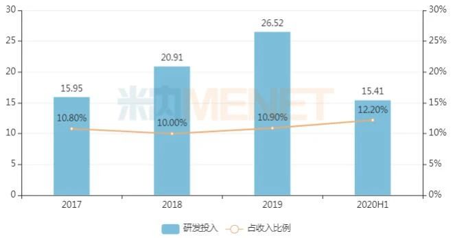 研发投入超15亿！这家药企上半年拿下5大首仿 9个产品过评