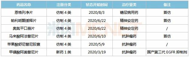 豪森药业：6个重磅新品获批 首家过评率超80 14款1类新药受瞩