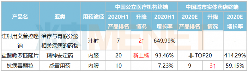 独家注射剂暴涨600，中成药颗粒闯进前十！