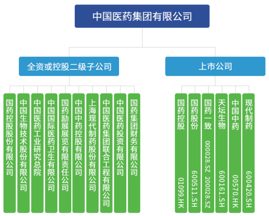 冲刺5000亿！国药控股、中国中药……6大上市公司整合布局曝光