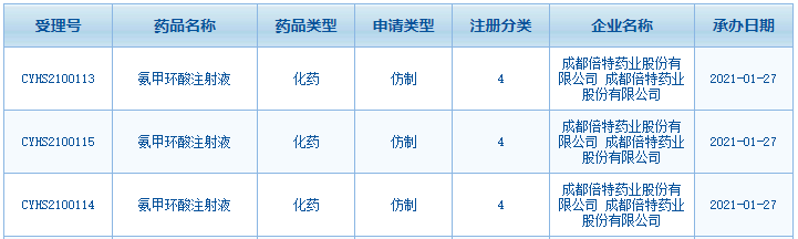 TOP3止血药注射剂大卖 倍特要冲击首家过评