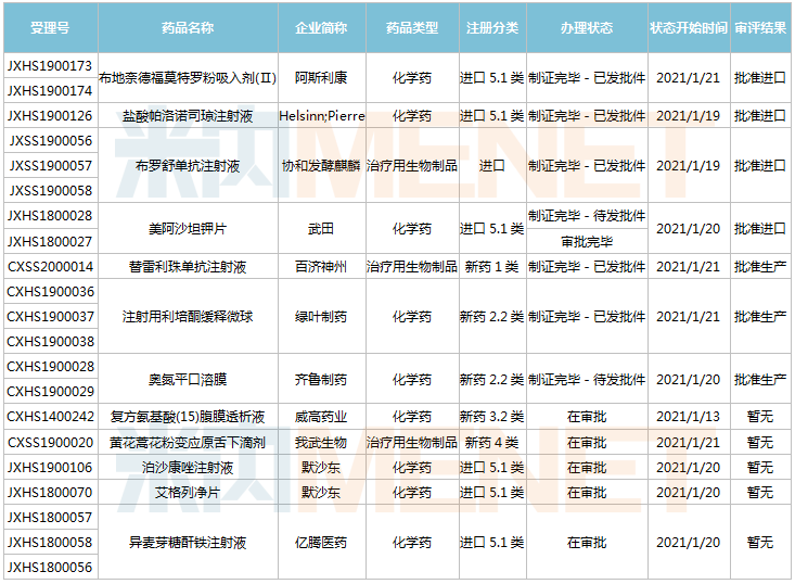 揚(yáng)子江,、先聲,、恒瑞.....41個(gè)新藥獲批臨床