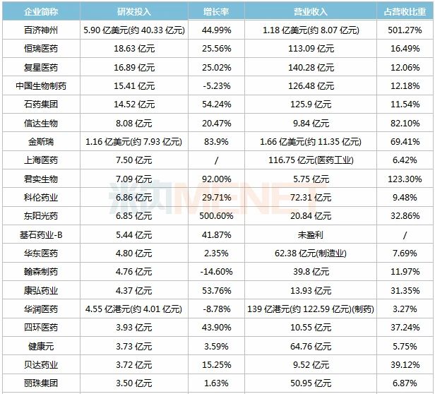 超350億,！278家藥企研發(fā)投入曝光 東陽光藥暴漲500