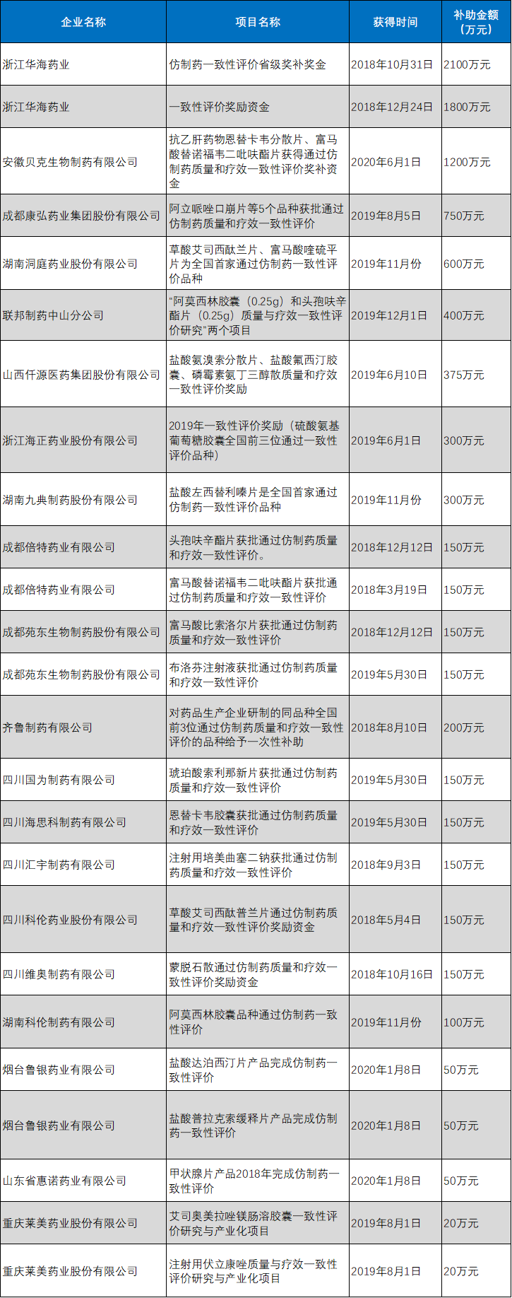 21家药企获奖励 总额近1亿