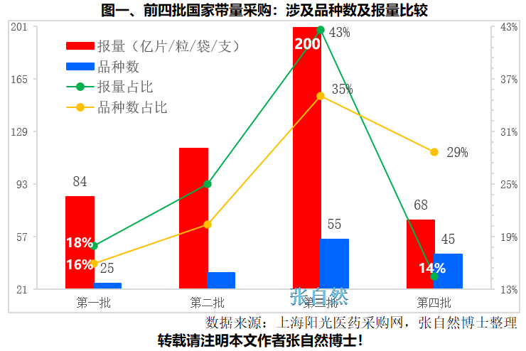 #8203;从前四批药品带量采购规模看集中采购新趋势