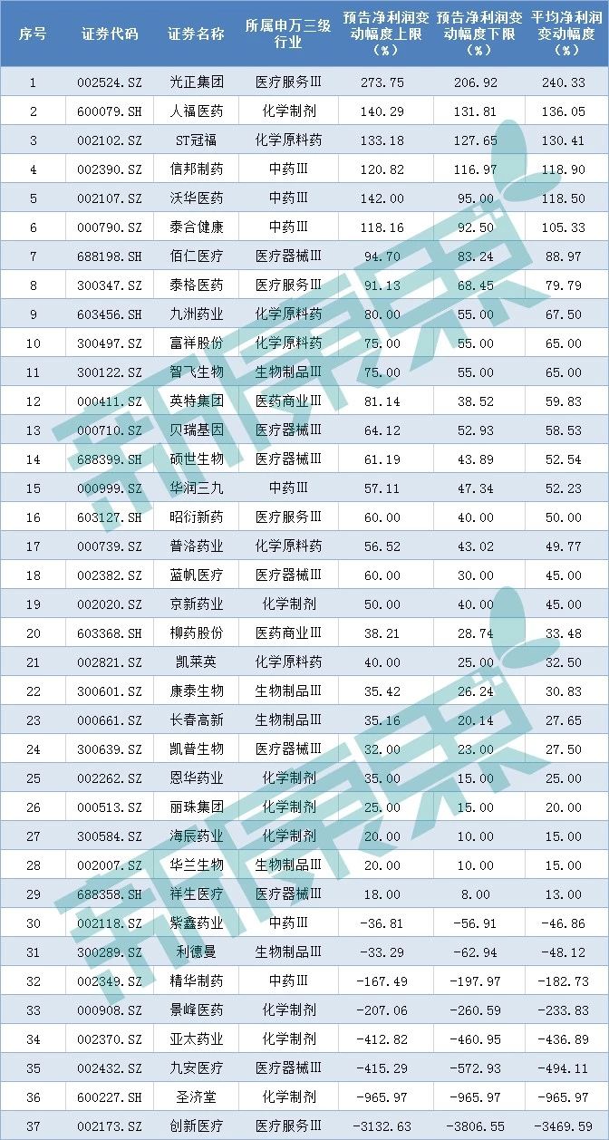 55家医药企业公布年报业绩预告 其中33家企业业绩预增