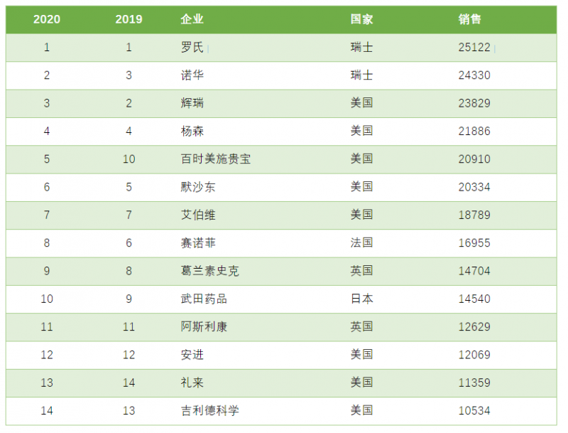 全球疫情之下 跨國(guó)醫(yī)藥企業(yè)處方藥銷(xiāo)售14強(qiáng)