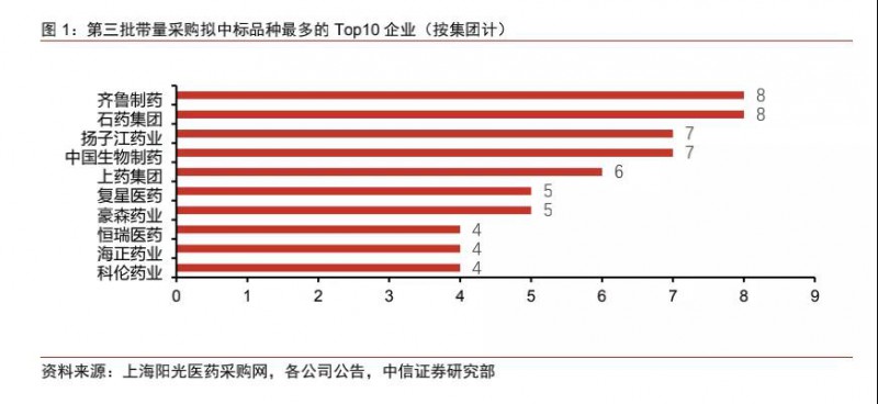 第三批國采結(jié)果正式出爐,！看透集采市場