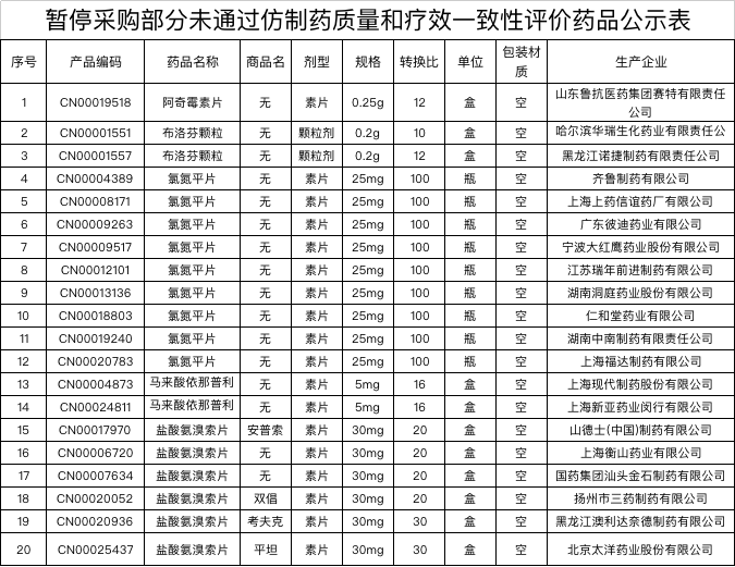 一批未過(guò)評(píng)藥暫停采購(gòu) 醫(yī)院不能賣了（附名單）