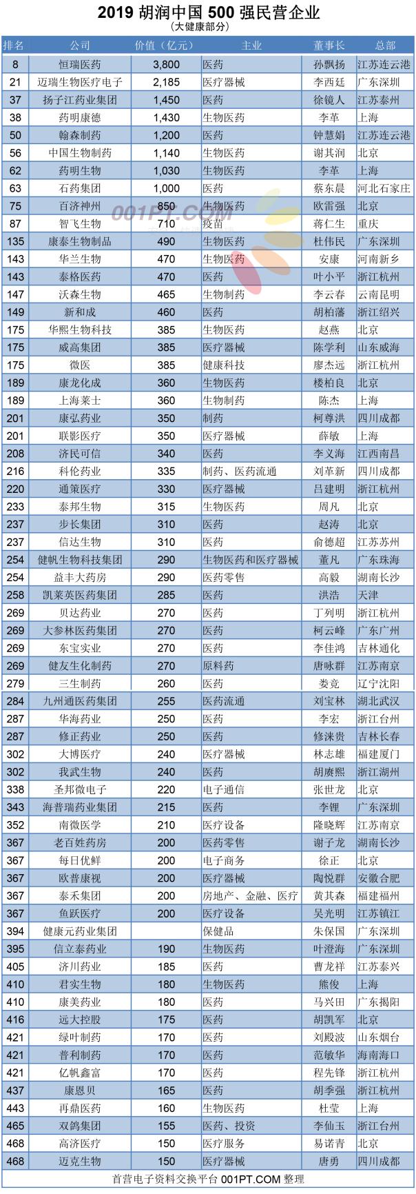 一批药企上榜胡润中国民企500强