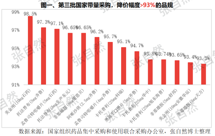 第三批国家集中采购中选结果 6张图深度剖析