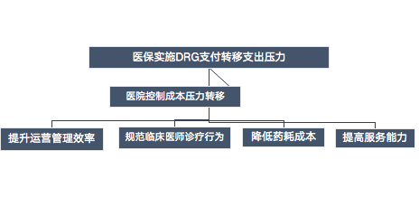 长文解析DRG下不得不研究的产品组合策略