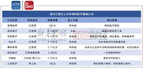 医疗器械公司上市提速 5000亿大市场谁是赢家？