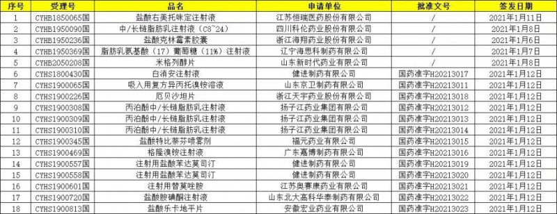 多个大品种，过一致性评价（附名单）