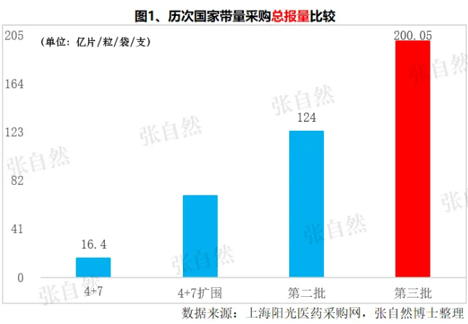 開標(biāo)在即！第三批帶量采購,，8張圖全方位分析