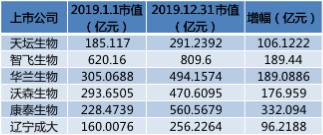 2019年市值飙升千亿 疫苗行业迎高光时刻！