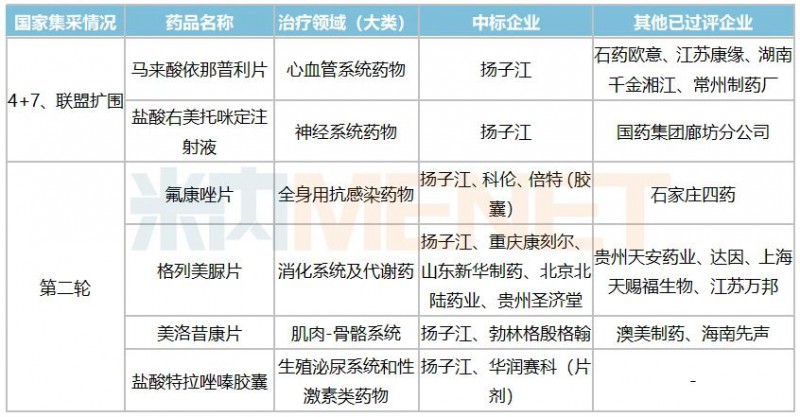 扬子江中标产品暴涨180倍 13个重磅备战第三轮集采