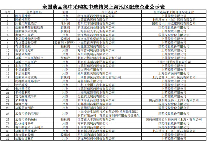 最新！第三批國家集采配送商公布（附名單）