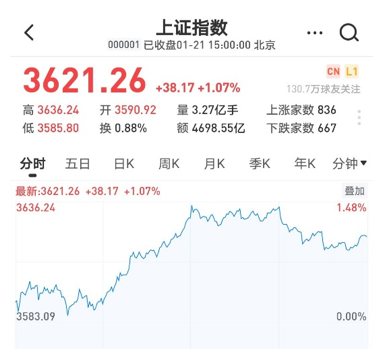 迪安、金域、稳健、蓝帆股价暴涨！医药板块开启新行情！