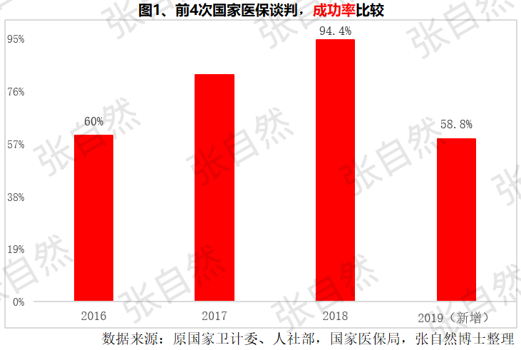 新一輪醫(yī)保談判來了 調(diào)整方向預判