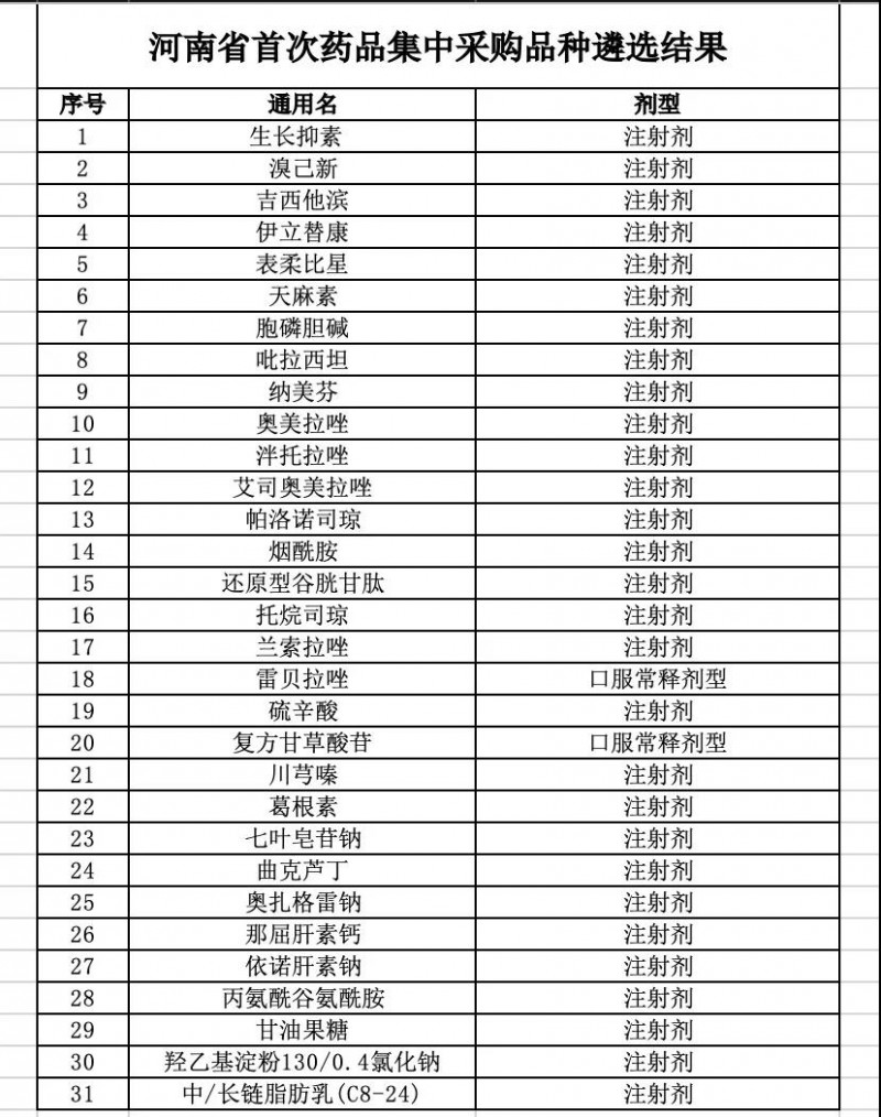 31個(gè)藥品進(jìn)帶量采購,！川芎嗪等4個(gè)中成藥在列