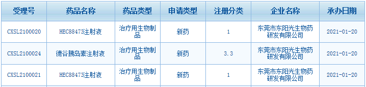 東陽光藥又有1類新藥來襲 沖擊暴漲900胰島素