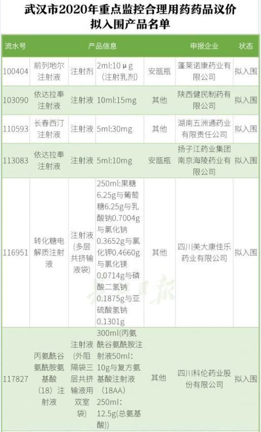 15种未中选产品将退出湖北市场
