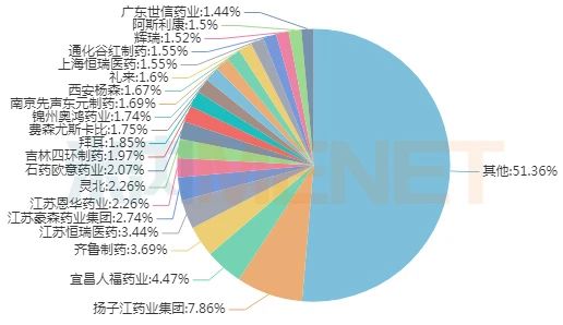江苏药企四巨头盘踞千亿市场！扬子江领军 恩华奋力追赶