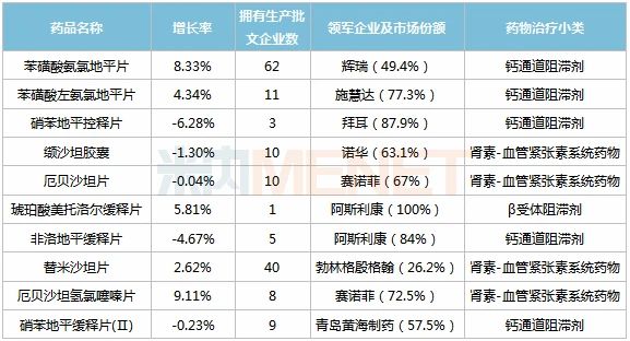 零售药店抗高血压药TOP10 两大国产品牌亮了