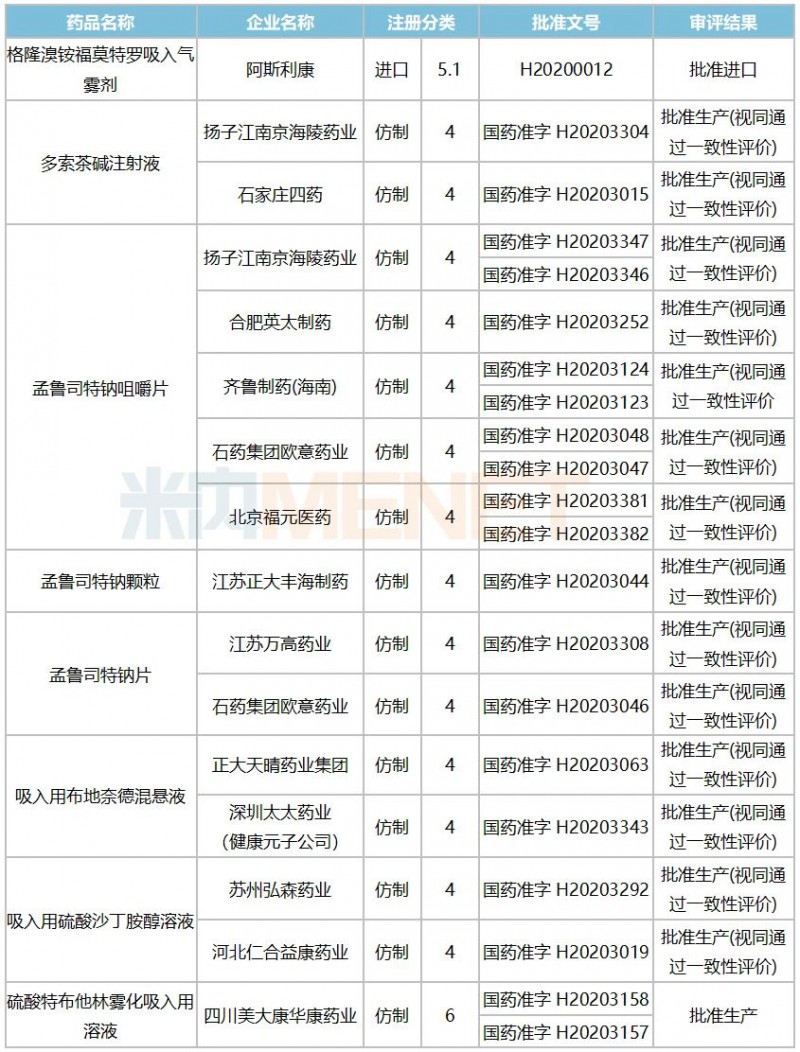抗哮喘药TOP5品牌曝光！36个国产新品冲刺上市