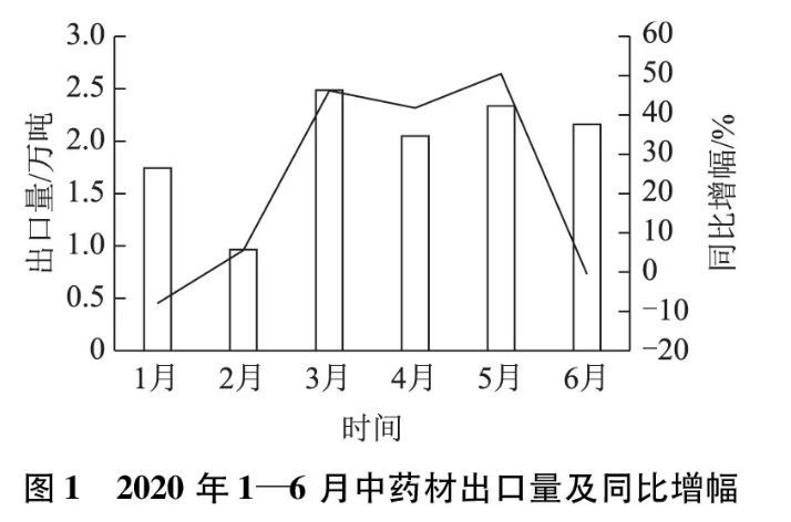 2020年上半年中藥材進(jìn)出口貿(mào)易分析 枸杞子位列出口第二