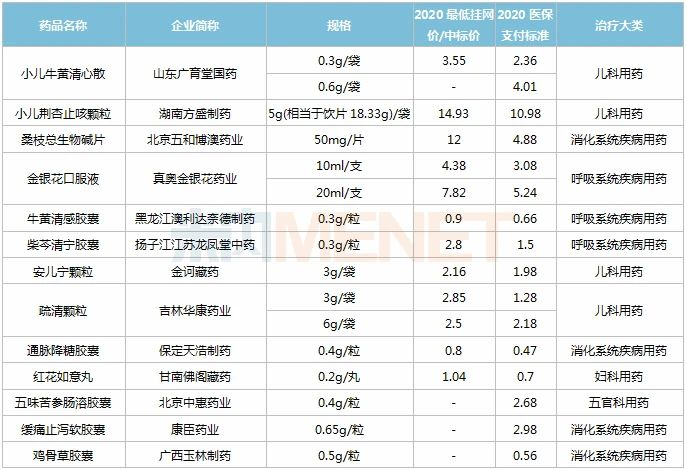 30个独家中成药厉害 儿科药、慢病药霸屏