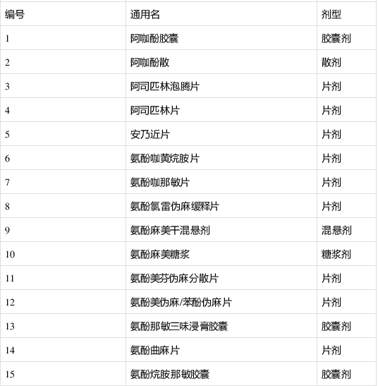 多地发布公告：176种发热类药品，停售