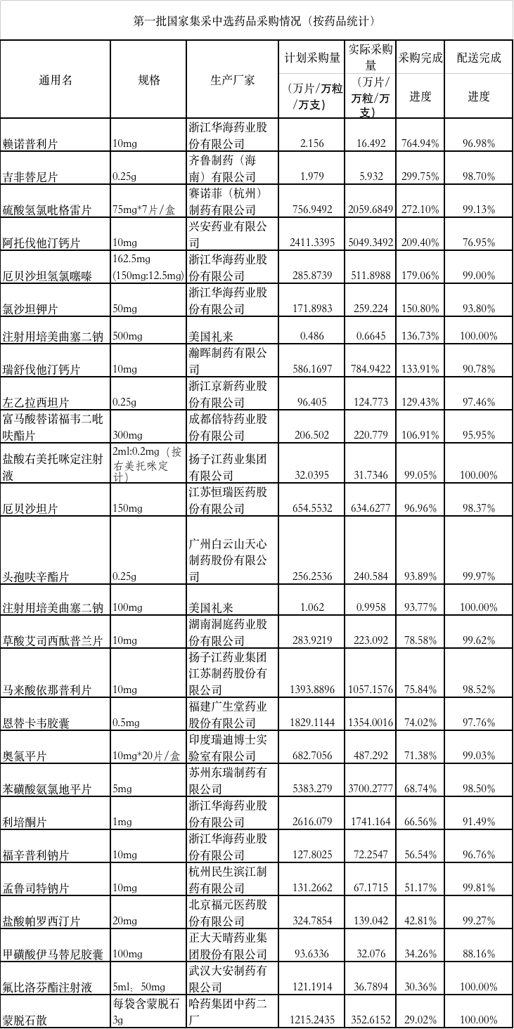 湖南,、江西兩省份國家集采藥品采購情況公布