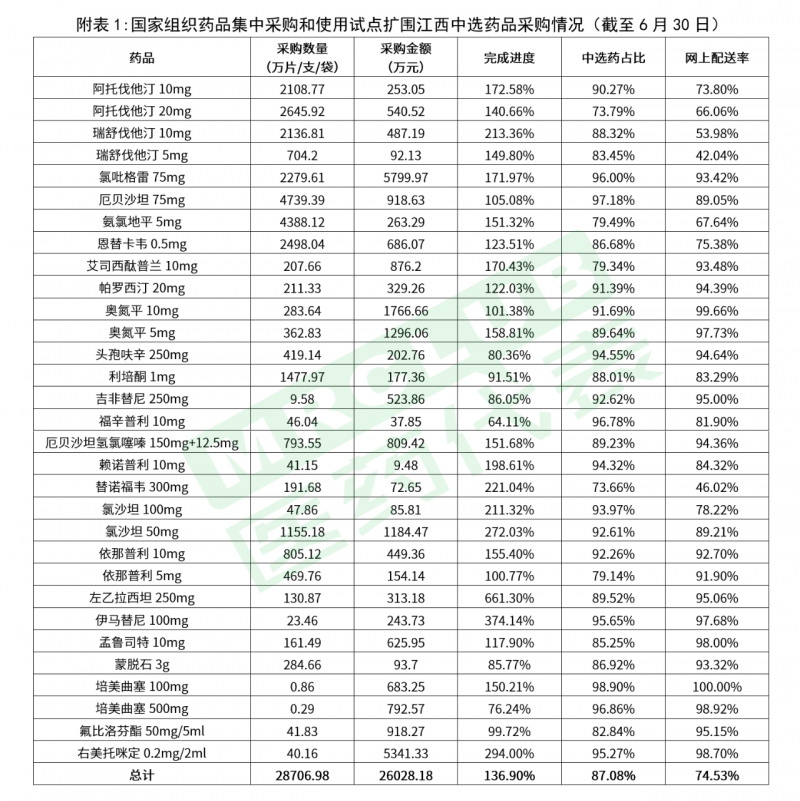江西、湖南两省不少国采品种已完成全年指标