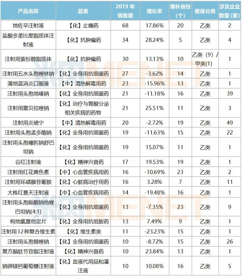 20個超10億產(chǎn)品解禁 華潤、濟川獨家產(chǎn)品絕處逢生