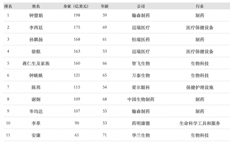福布斯中国榜：医疗健康富豪50强公布（附名单）