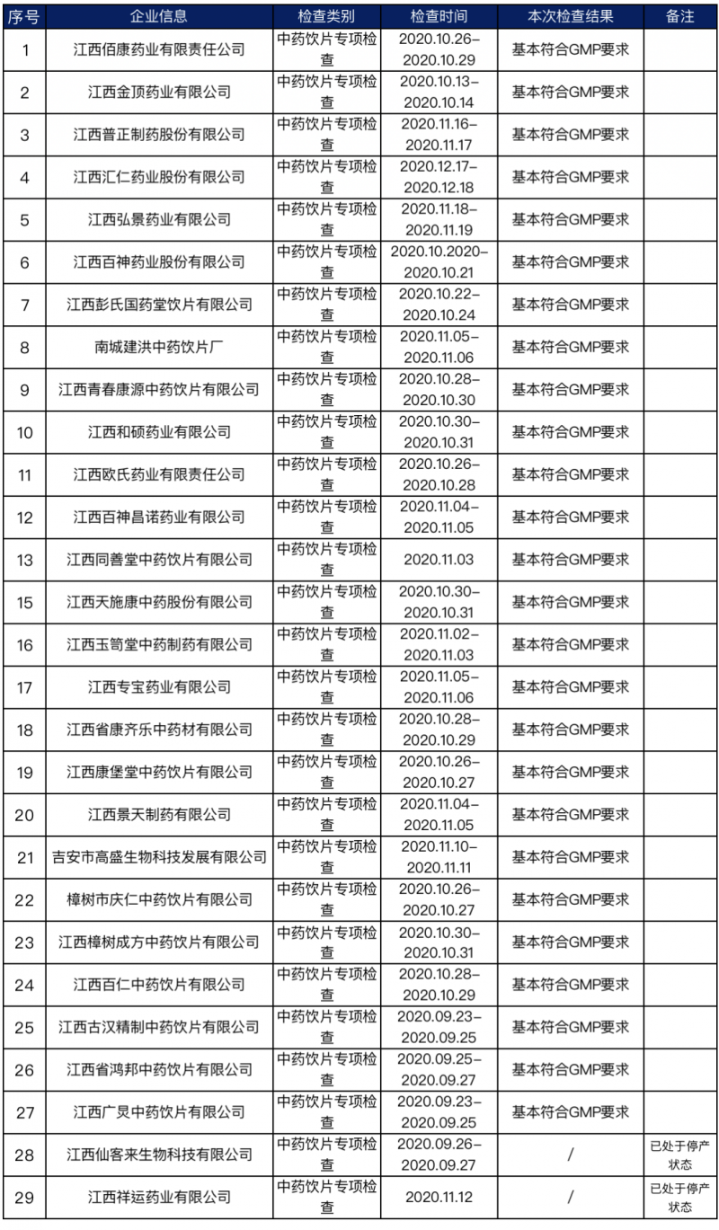 中藥飲片專項(xiàng)檢查 29家藥企檢查結(jié)果發(fā)布